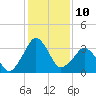 Canaveral Harbor Entrance tide chart for Saturday, December 10, 2022