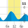 Canaveral Harbor Entrance tide chart for Sunday, December 11, 2022