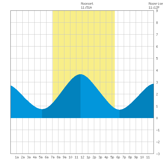 Canaveral Harbor Entrance tide chart for Wednesday, December 14, 2022