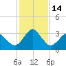 Canaveral Harbor Entrance tide chart for Wednesday, December 14, 2022