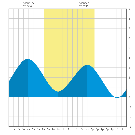 Canaveral Harbor Entrance tide chart for Monday, December 19, 2022