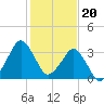 Canaveral Harbor Entrance tide chart for Tuesday, December 20, 2022