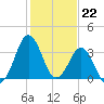 Canaveral Harbor Entrance tide chart for Thursday, December 22, 2022