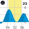 Canaveral Harbor Entrance tide chart for Friday, December 23, 2022