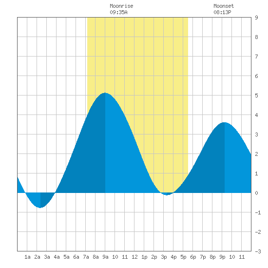 Canaveral Harbor Entrance tide chart for Sunday, December 25, 2022