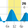 Canaveral Harbor Entrance tide chart for Monday, December 26, 2022