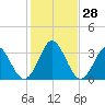 Canaveral Harbor Entrance tide chart for Wednesday, December 28, 2022
