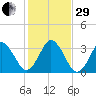 Canaveral Harbor Entrance tide chart for Thursday, December 29, 2022
