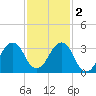 Canaveral Harbor Entrance tide chart for Friday, December 2, 2022
