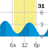 Canaveral Harbor Entrance tide chart for Saturday, December 31, 2022
