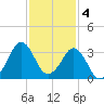 Canaveral Harbor Entrance tide chart for Sunday, December 4, 2022