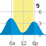 Canaveral Harbor Entrance tide chart for Monday, December 5, 2022
