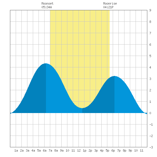 Canaveral Harbor Entrance tide chart for Tuesday, December 6, 2022