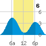 Canaveral Harbor Entrance tide chart for Tuesday, December 6, 2022