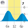 Canaveral Harbor Entrance tide chart for Wednesday, December 7, 2022