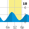 Canaveral Harbor Entrance tide chart for Tuesday, January 10, 2023