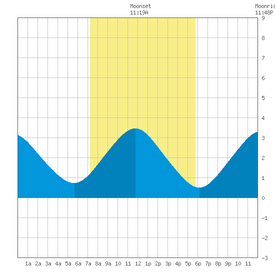 Canaveral Harbor Entrance tide chart for Friday, January 13, 2023