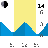 Canaveral Harbor Entrance tide chart for Saturday, January 14, 2023