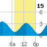 Canaveral Harbor Entrance tide chart for Sunday, January 15, 2023
