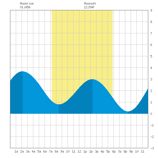 Canaveral Harbor Entrance tide chart for Monday, January 16, 2023
