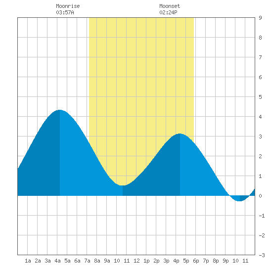 Canaveral Harbor Entrance tide chart for Wednesday, January 18, 2023