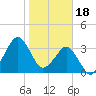 Canaveral Harbor Entrance tide chart for Wednesday, January 18, 2023