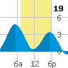 Canaveral Harbor Entrance tide chart for Thursday, January 19, 2023