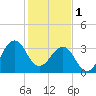 Canaveral Harbor Entrance tide chart for Sunday, January 1, 2023