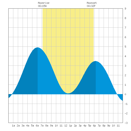 Canaveral Harbor Entrance tide chart for Friday, January 20, 2023