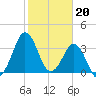 Canaveral Harbor Entrance tide chart for Friday, January 20, 2023