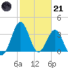 Canaveral Harbor Entrance tide chart for Saturday, January 21, 2023