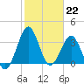 Canaveral Harbor Entrance tide chart for Sunday, January 22, 2023