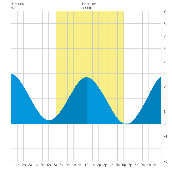 Canaveral Harbor Entrance tide chart for Friday, January 27, 2023
