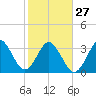 Canaveral Harbor Entrance tide chart for Friday, January 27, 2023