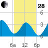 Canaveral Harbor Entrance tide chart for Saturday, January 28, 2023