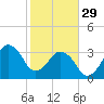 Canaveral Harbor Entrance tide chart for Sunday, January 29, 2023