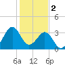 Canaveral Harbor Entrance tide chart for Monday, January 2, 2023