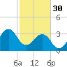 Canaveral Harbor Entrance tide chart for Monday, January 30, 2023