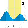Canaveral Harbor Entrance tide chart for Tuesday, January 3, 2023