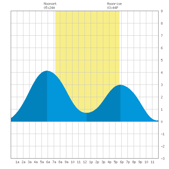 Canaveral Harbor Entrance tide chart for Wednesday, January 4, 2023