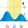 Canaveral Harbor Entrance tide chart for Wednesday, January 4, 2023