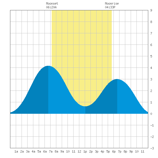 Canaveral Harbor Entrance tide chart for Thursday, January 5, 2023