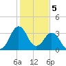 Canaveral Harbor Entrance tide chart for Thursday, January 5, 2023