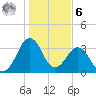 Canaveral Harbor Entrance tide chart for Friday, January 6, 2023