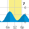 Canaveral Harbor Entrance tide chart for Saturday, January 7, 2023