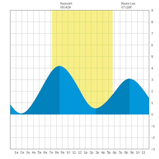 Canaveral Harbor Entrance tide chart for Sunday, January 8, 2023