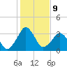 Canaveral Harbor Entrance tide chart for Monday, January 9, 2023