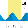 Canaveral Harbor Entrance tide chart for Friday, February 10, 2023
