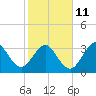 Canaveral Harbor Entrance tide chart for Saturday, February 11, 2023