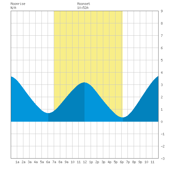 Canaveral Harbor Entrance tide chart for Sunday, February 12, 2023
